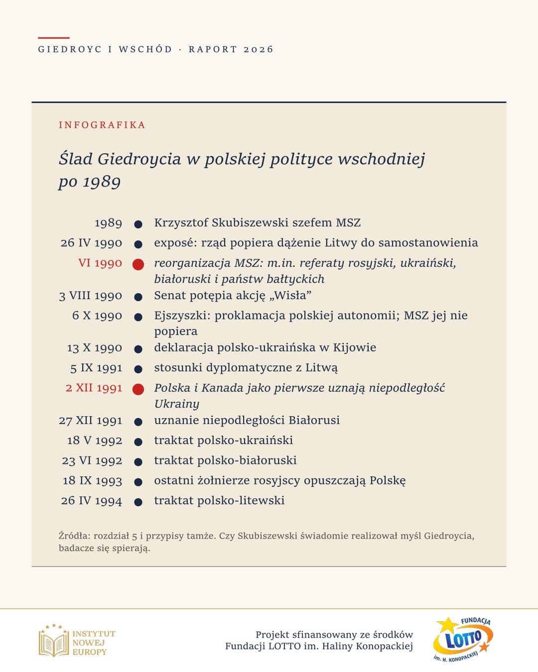 Ślad Giedroycia w polskiej polityce wschodniej po 1989