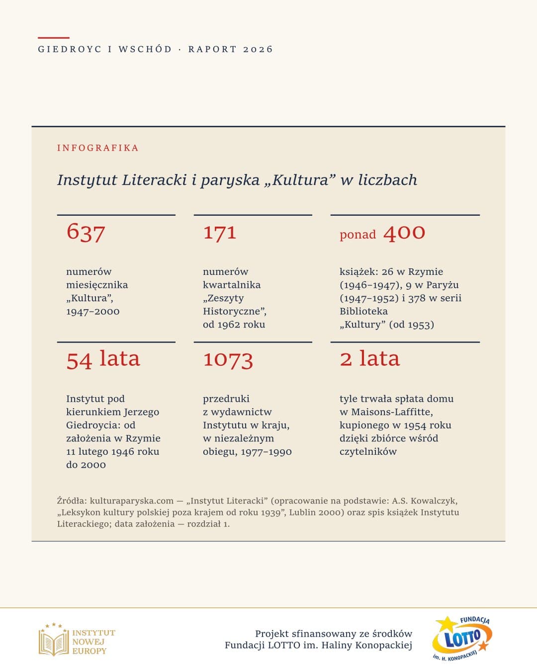 Instytut Literacki i paryska Kultura w liczbach